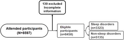 Factors associated with sleep disorders among university students in Jiangsu Province: a cross-sectional study